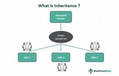 How Does Property Inheritance Work?