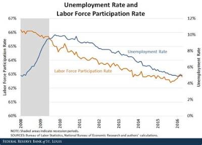 How Does Unemployment Affect Labor Force?