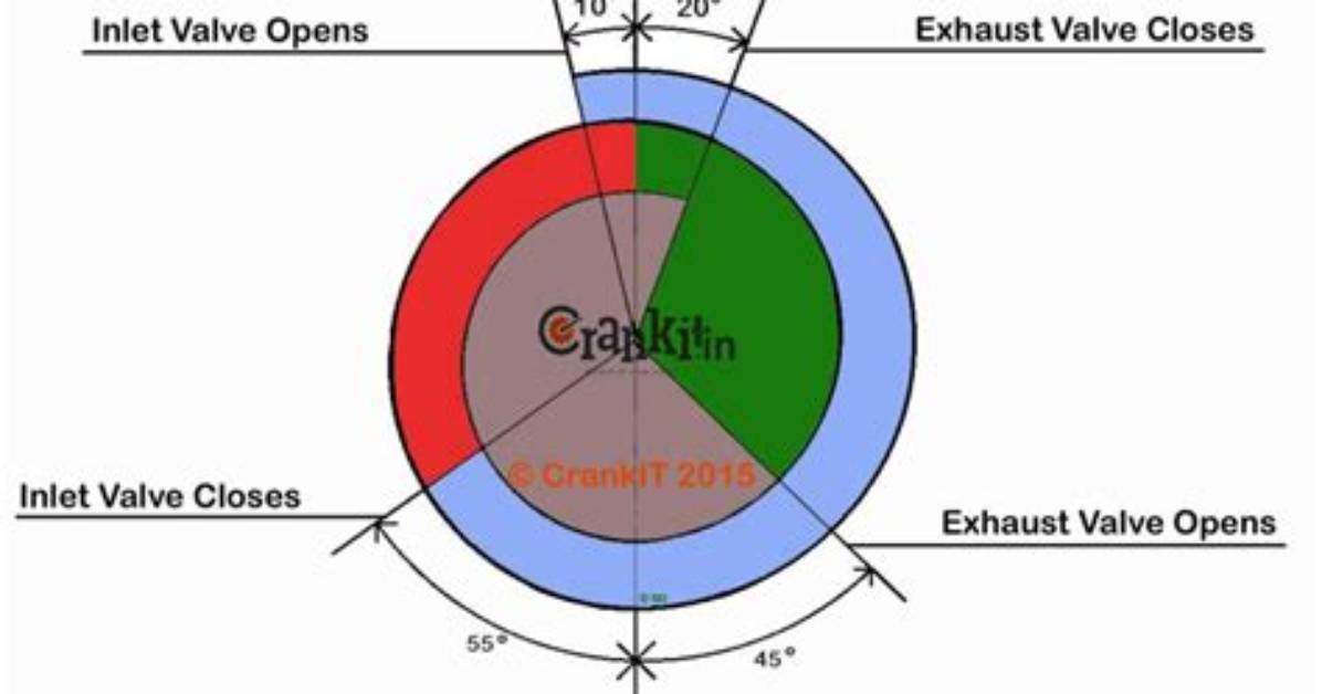 How Does Valve Timing Affect Engine Performance?