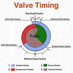 How Does Valve Timing Affect Engine Performance?