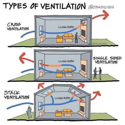 How Does Ventilation Help Prevent the Spread of Covid-19?