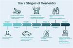 How Fast Does Vascular Dementia Progress?