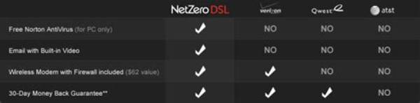 How Fast Is Netzero Dsl?