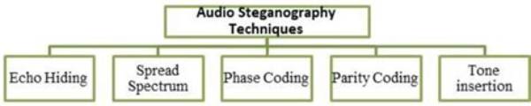 How Is Audio Steganography Implemented?