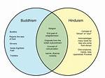 How Is Buddhism and Hinduism Alike