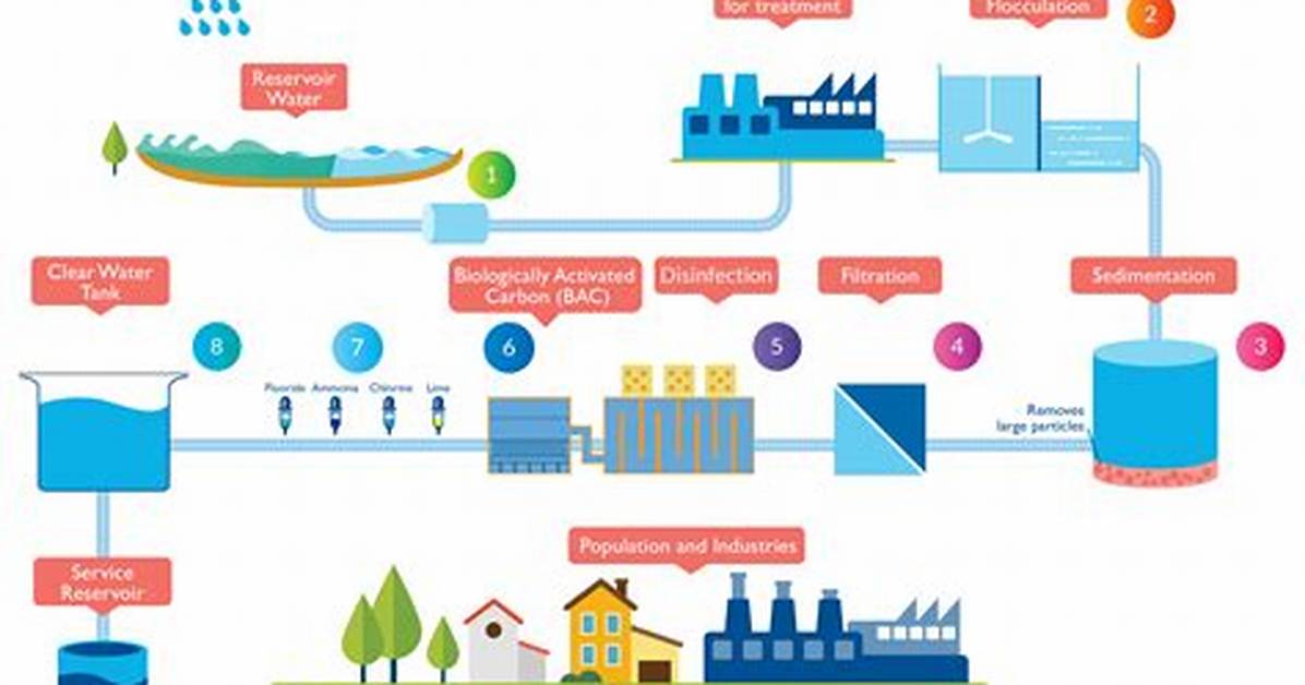 How Is City Water Treated
