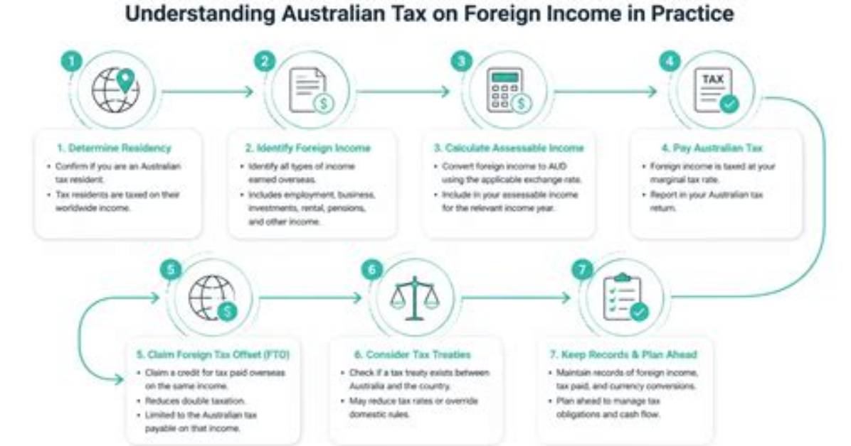 How Is Foreign Income of Australian Residents Working Overseas?