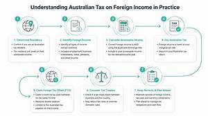 How Is Foreign Income of Australian Residents Working Overseas?
