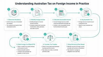How Is Foreign Income of Australian Residents Working Overseas?