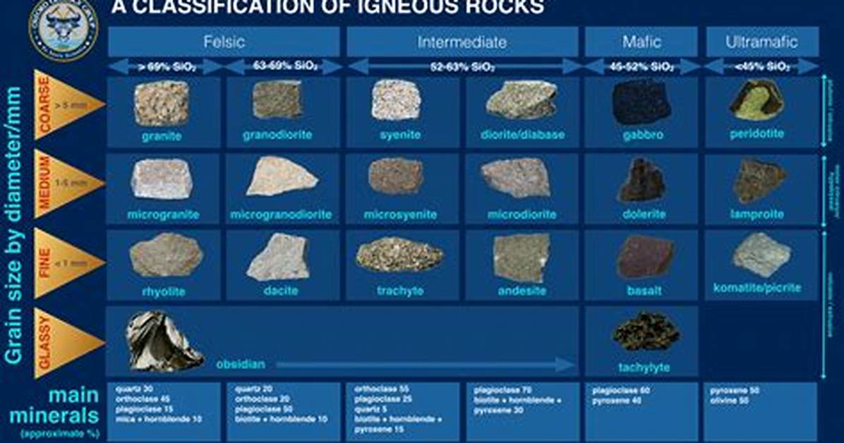 How Is Igneous Rock Classified