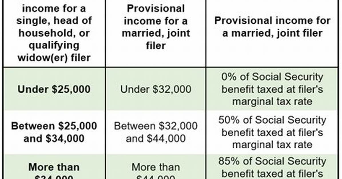 How Is Provisional Income Taxed?
