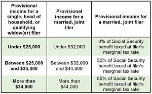 How Is Provisional Income Taxed?