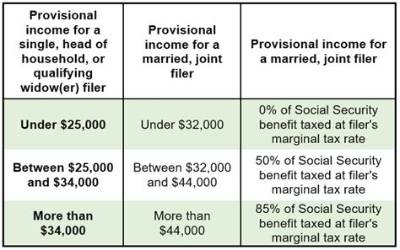 How Is Provisional Income Taxed?