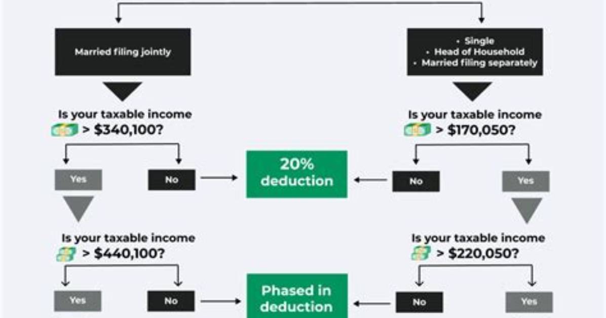 How Is Qbi 2020 Calculated?