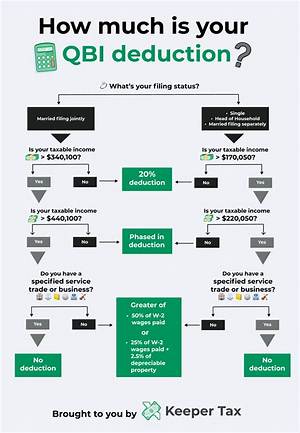 How Is Qbi 2020 Calculated?