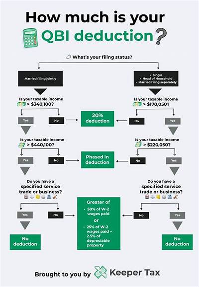 How Is Qbi 2020 Calculated?