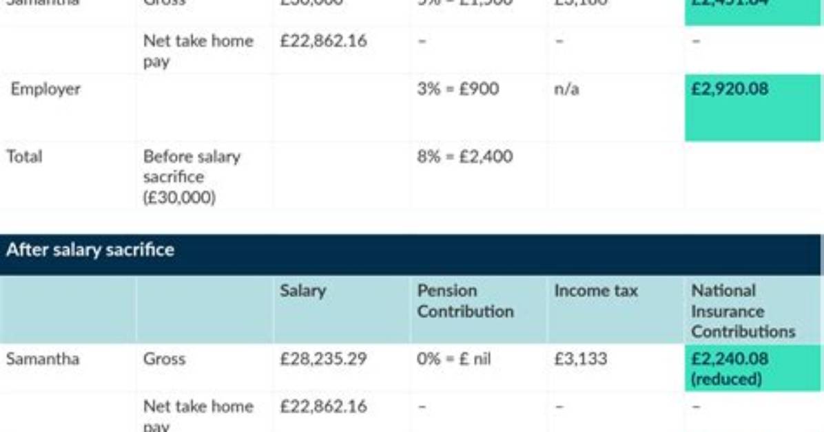 How Is Salary Sacrifice Reported to the Ato?