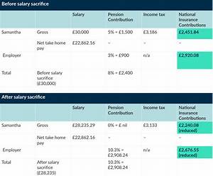 How Is Salary Sacrifice Reported to the Ato?
