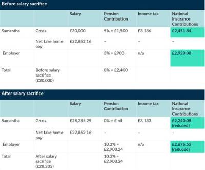 How Is Salary Sacrifice Reported to the Ato?