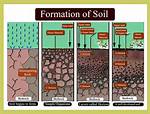 How Is Soil Formed Class 4 Short?
