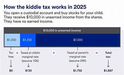 How Is the Kiddie Tax Calculated for 2019?