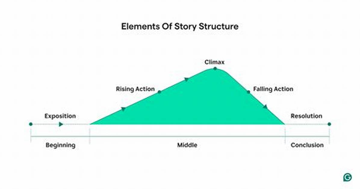 How Is the Main Story Presented in the Time Machine by H. G. Wells?
