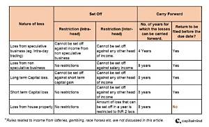 How Long Can Losses Be Carried Forward for Cgt?