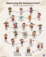 How Long Do Humans Live Naturally?