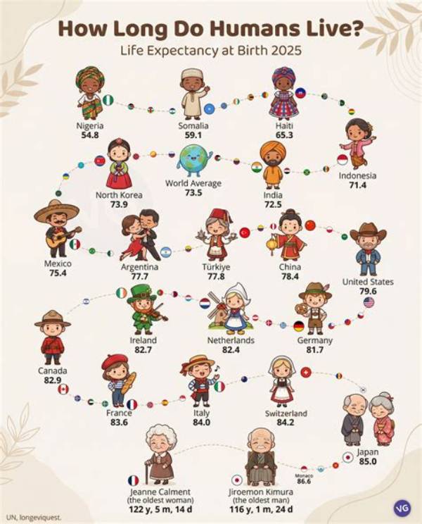 How Long Do Humans Live Naturally?