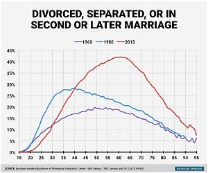 How Long Do Second Marriages Last Before Divorce?