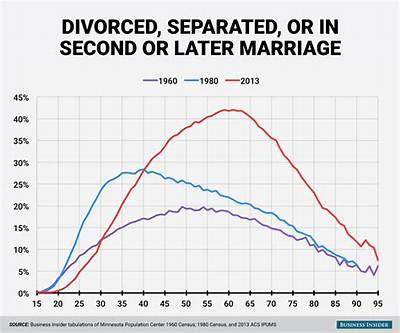 How Long Do Second Marriages Last Before Divorce?