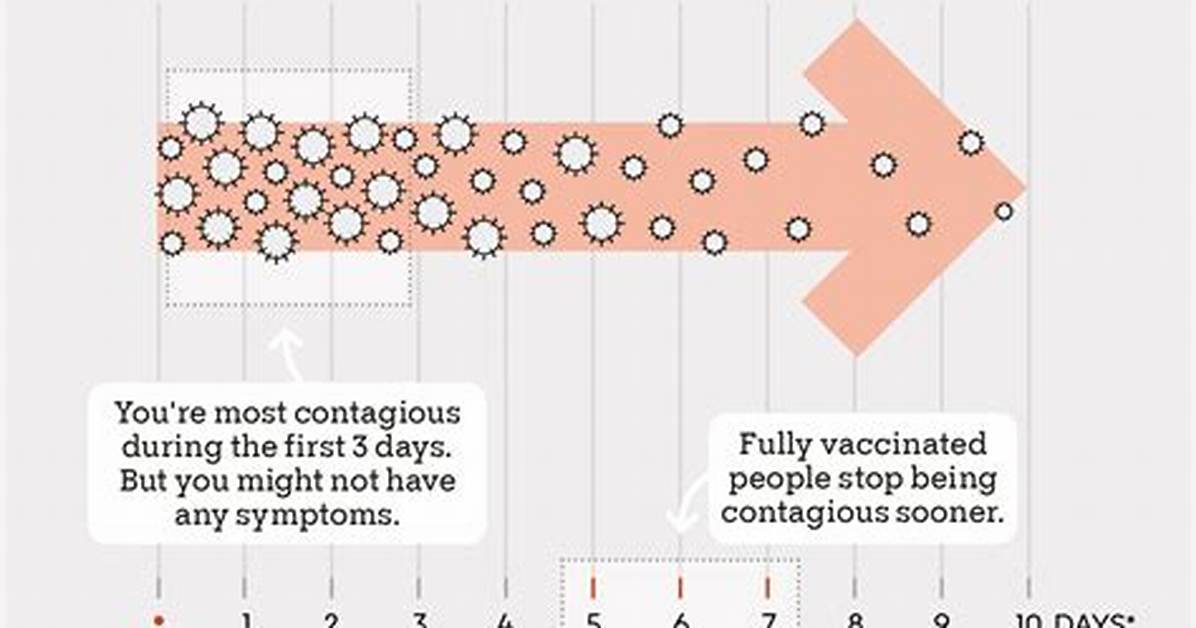 How Long Does Covid-19 Show up After Exposure?