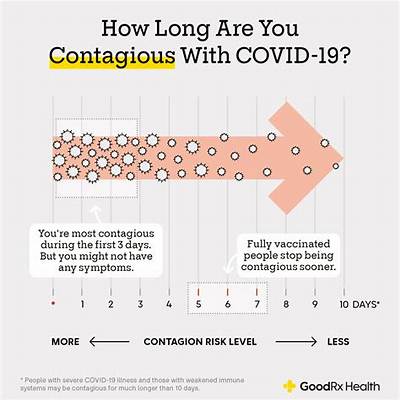 How Long Does Covid-19 Show up After Exposure?