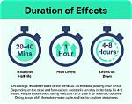 How Long Does It Take Melatonin to Get out of Your System?