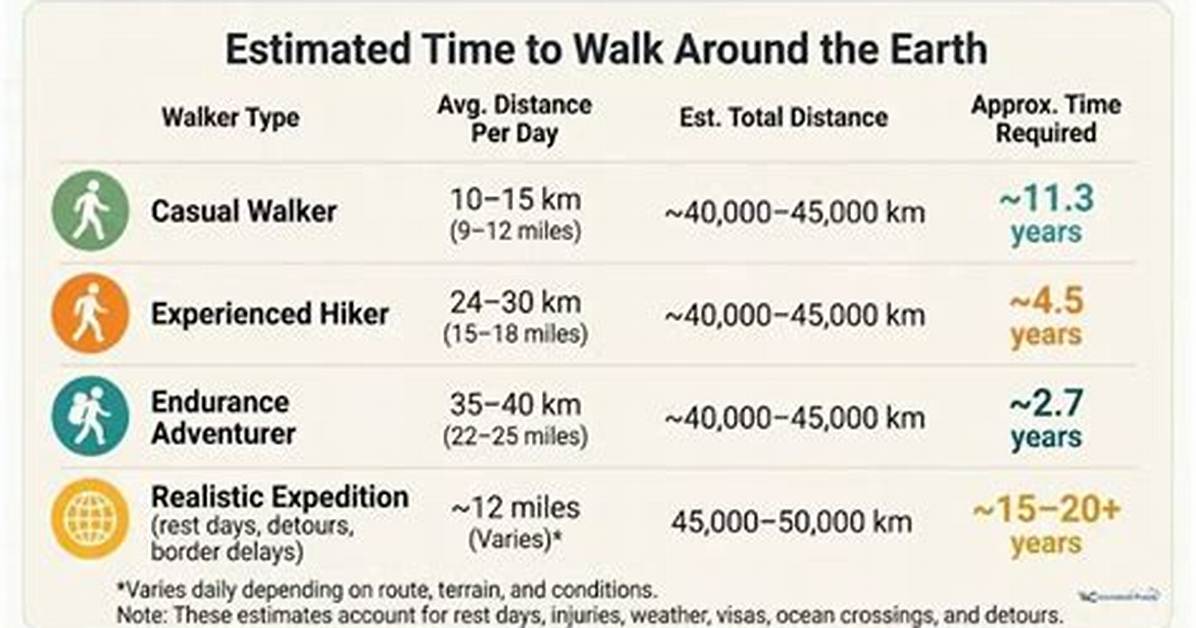 How Long to Walk Around the Earth