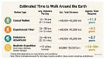 How Long to Walk Around the Earth
