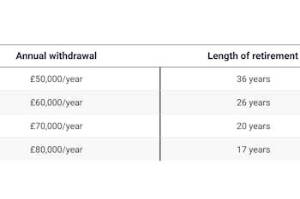 How Long Will a 100K Pension Last?