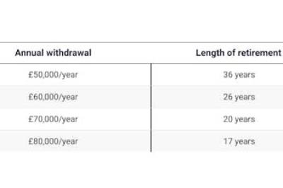 How Long Will a 100K Pension Last?