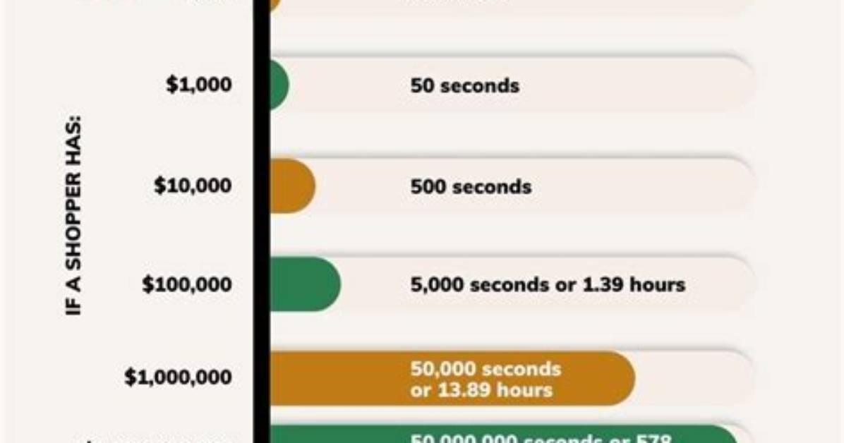 How Long Would It Take to Spend a Million Dollars If You Spend 1000 a Day?
