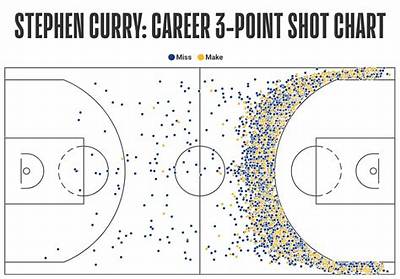 How Many 3 Does Curry Have?