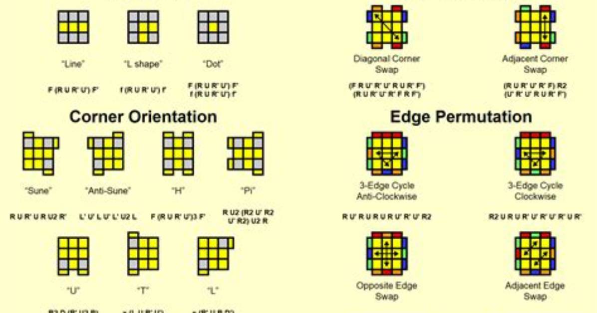 How Many Algorithms Are in 2 Look Pll?