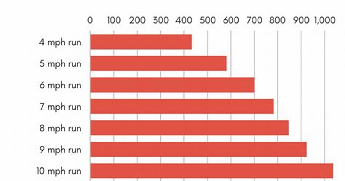 How Many Calories Does a 2 Mile Run Burn?