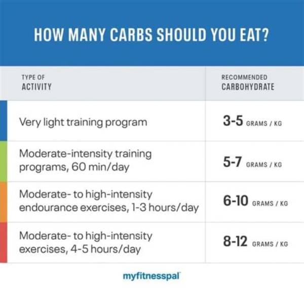 How Many Carbs Should I Eat to Lower My A1C?