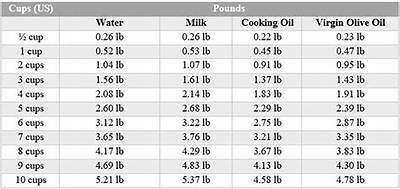 How Many Cups Is 1 Pound of Butter