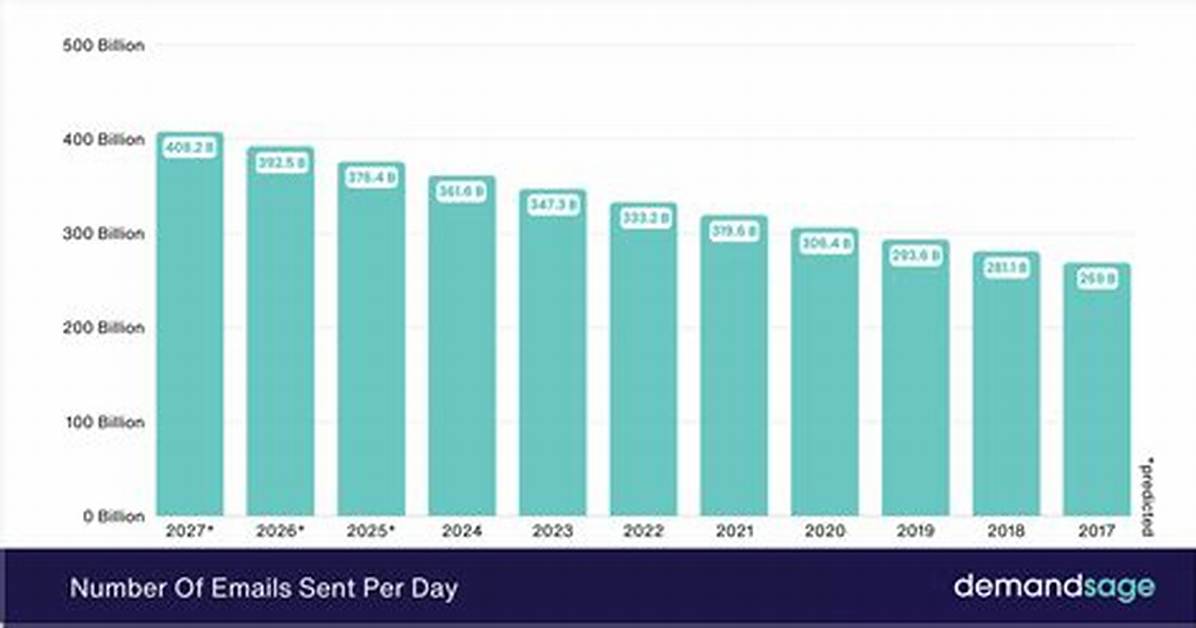 How Many Emails Does an Average Person Have?
