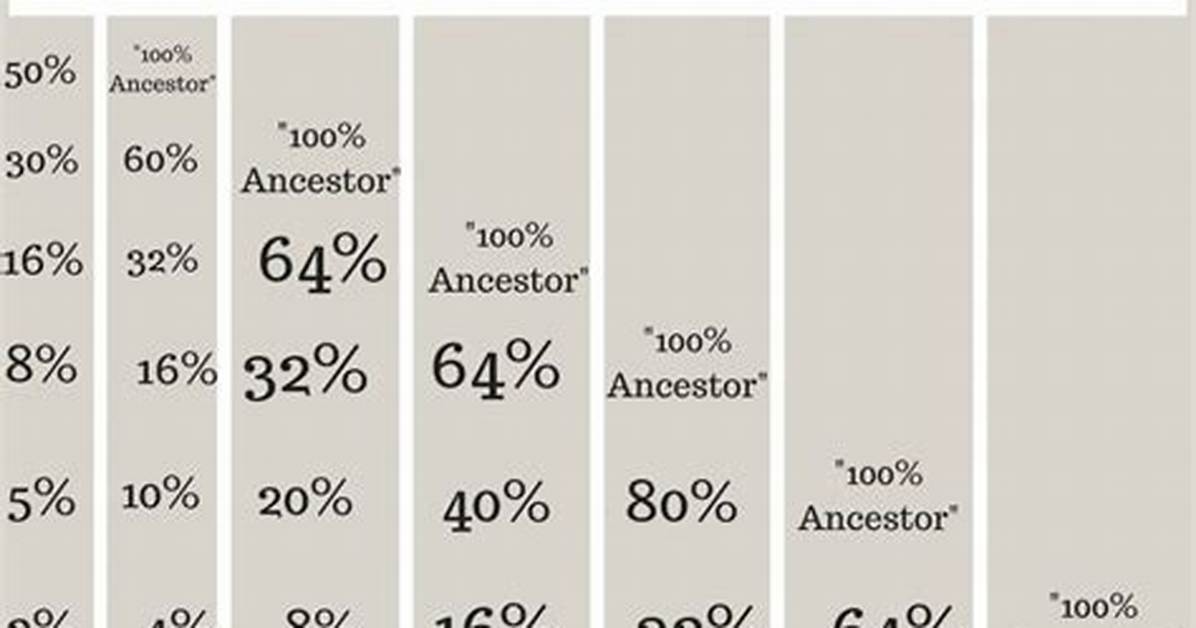 How Many Generations Does Dna Go Back?