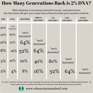 How Many Generations Does Dna Go Back?