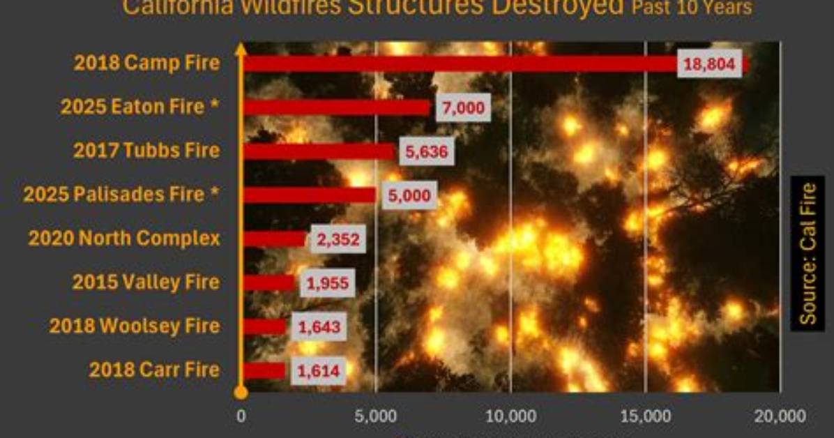 How Many Have Died in California Fires 2018?