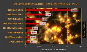 How Many Have Died in California Fires 2018?