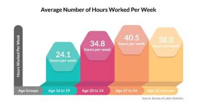 How Many Hours a Week Can You Work If Your on Ssdi?